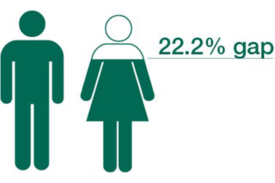 Median bonus gap