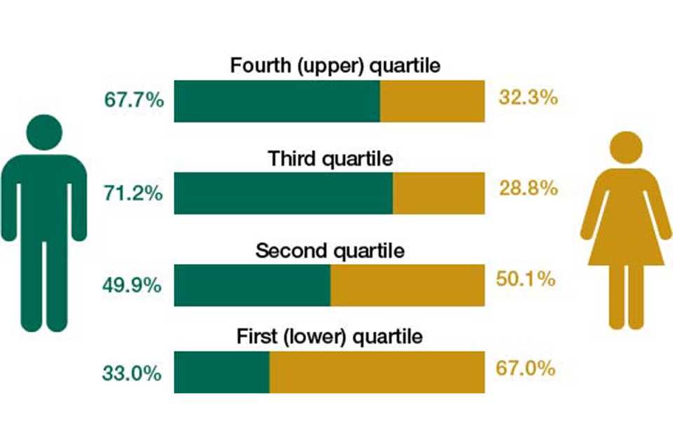 Proportion of male and female employees in each pay quartile