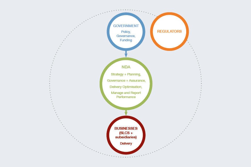 How the NDA estate operates