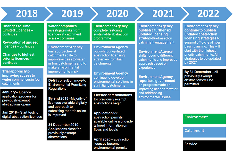 Timeline setting out estimated timescales for how we will apply the abstraction reform plan. See key milestones section for further details.