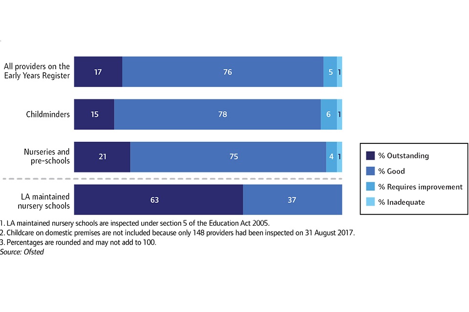 Overall effectiveness of early years providers at their most recent inspection, 31 August 2017