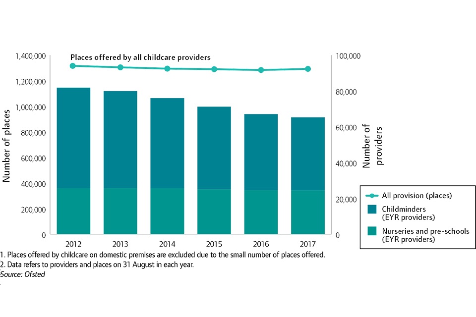 Childcare providers and places on the Early Years Register over time, by provider type