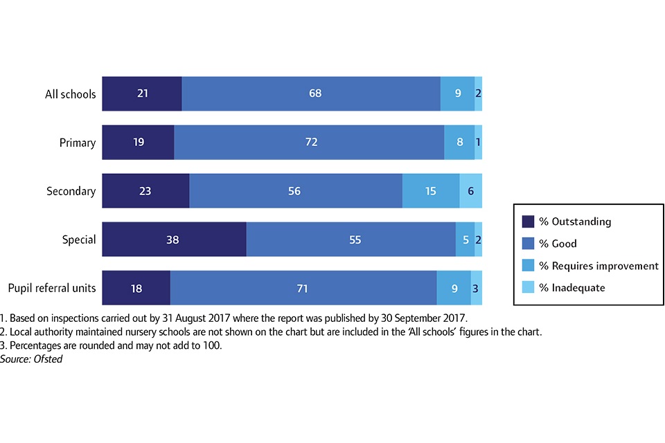 Overall effectiveness of state-funded schools at their most recent inspection, 31 August 2017