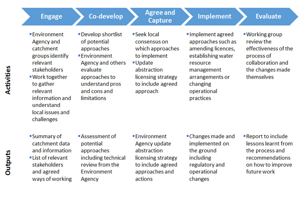 Water Abstraction Plan Catchment Focus Gov Uk