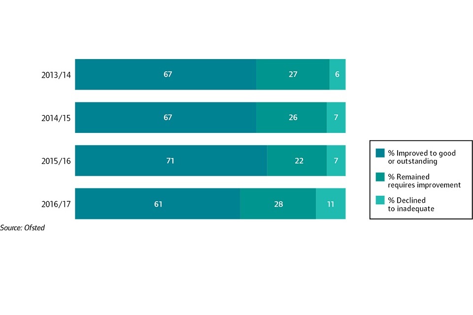 Outcomes of inspections of schools that previously required improvement, 2013 to 2017
