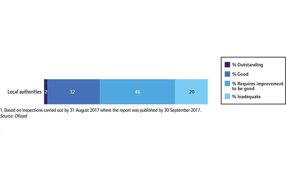 Overall effectiveness of local authorities at their most recent SIF inspection, 31 August 2017
