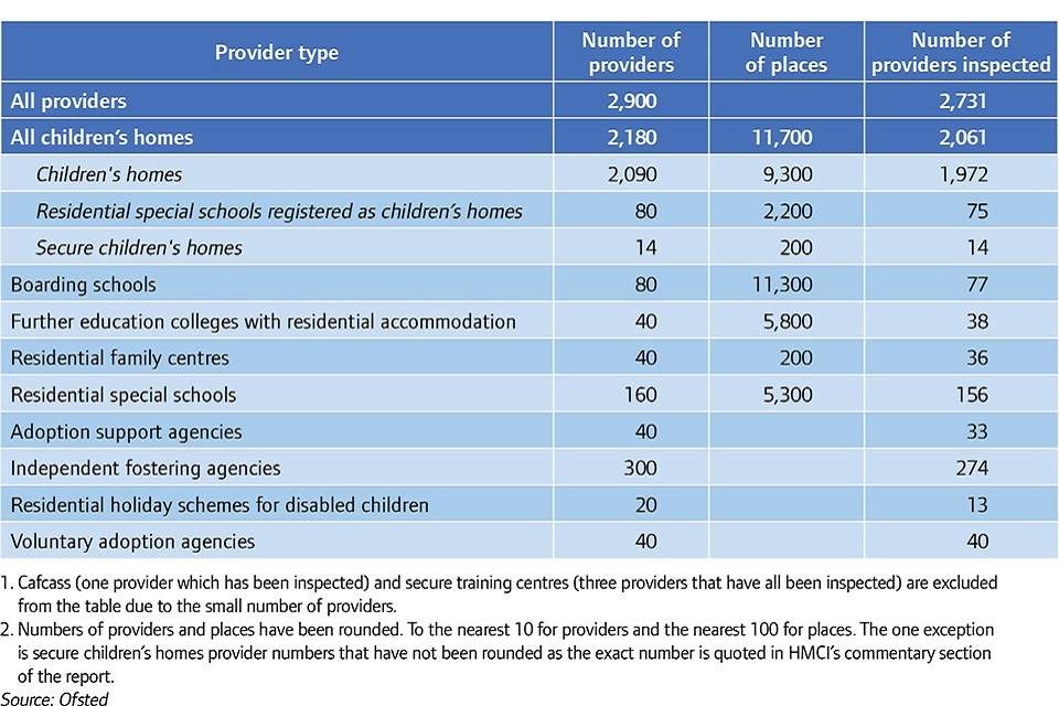 Social care providers inspected by Ofsted, 31 August 2017