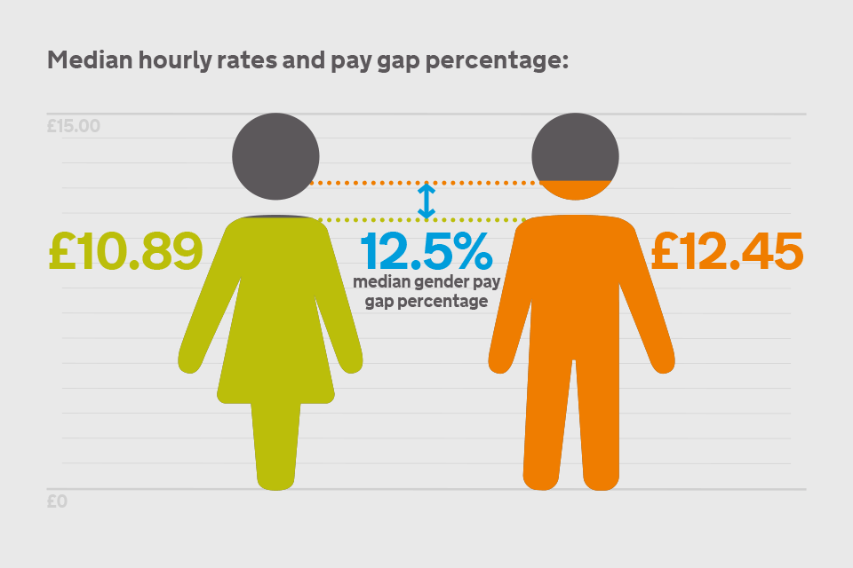 Hm Revenue And Customs And Valuation Office Agency Gender Pay Gap Report 2017 Govuk