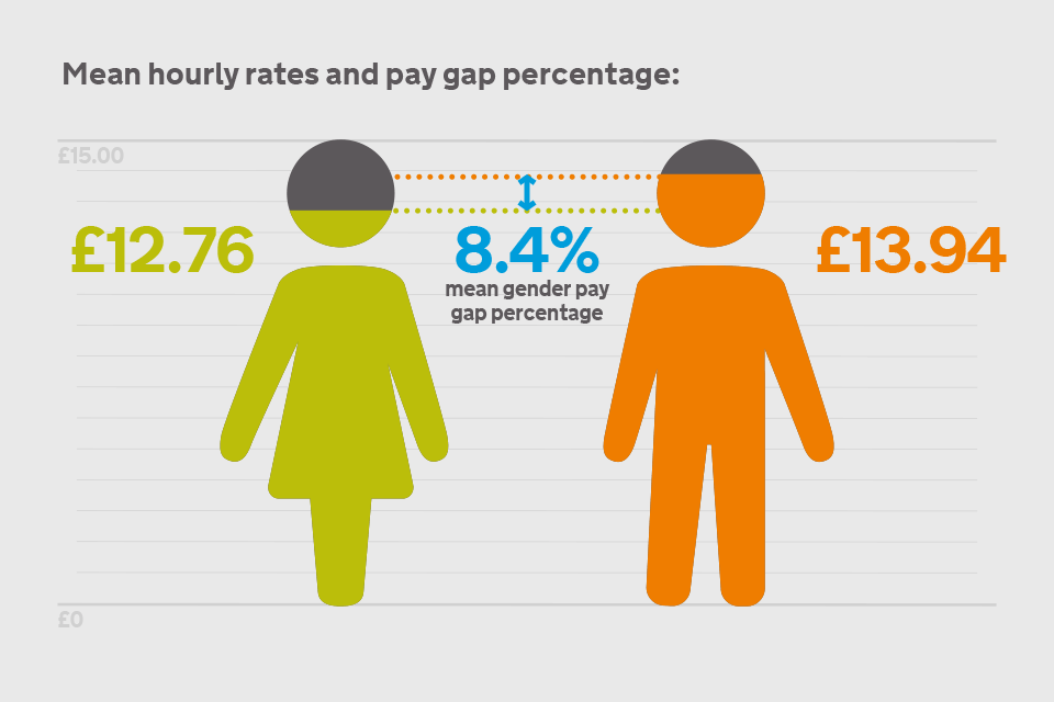 Graphic displaying the mean hourly rates and pay gap percentage for HMRC