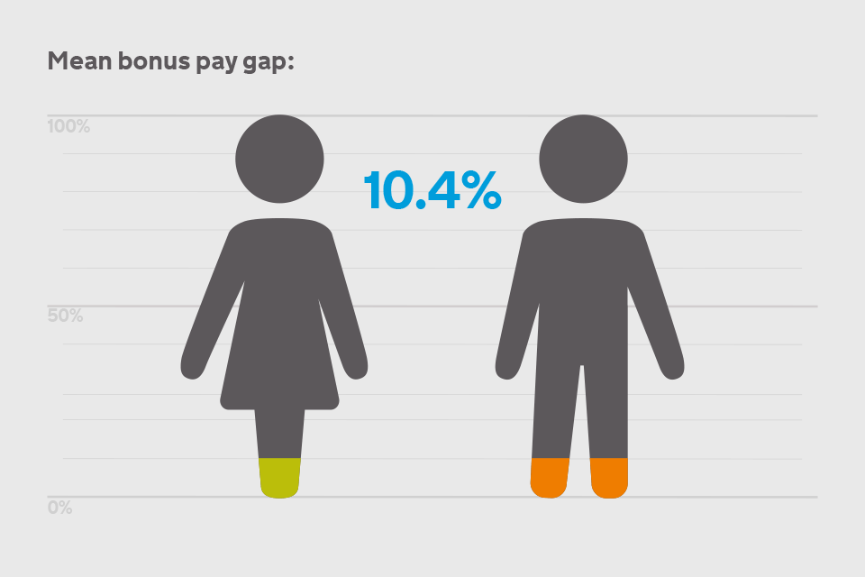 Graphic displaying the mean bonus pay gap for HMRC