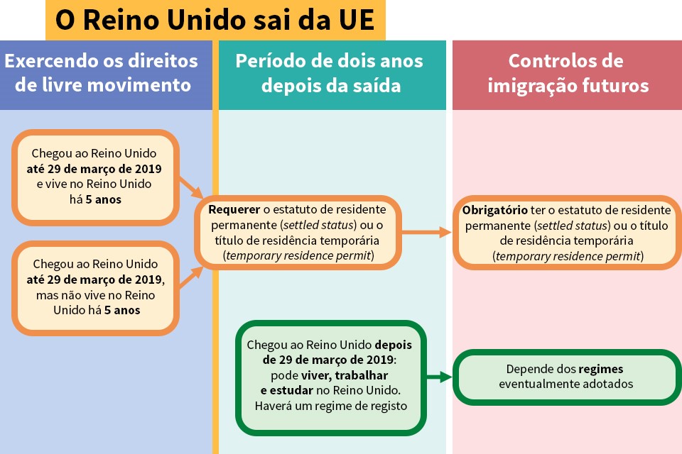 EU citizens' rights flowchart (Portuguese)