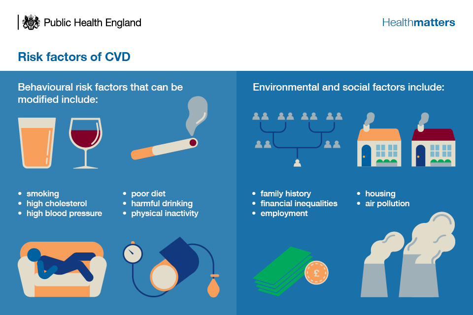 Human Exposure And The Risk Of Cardiovascular