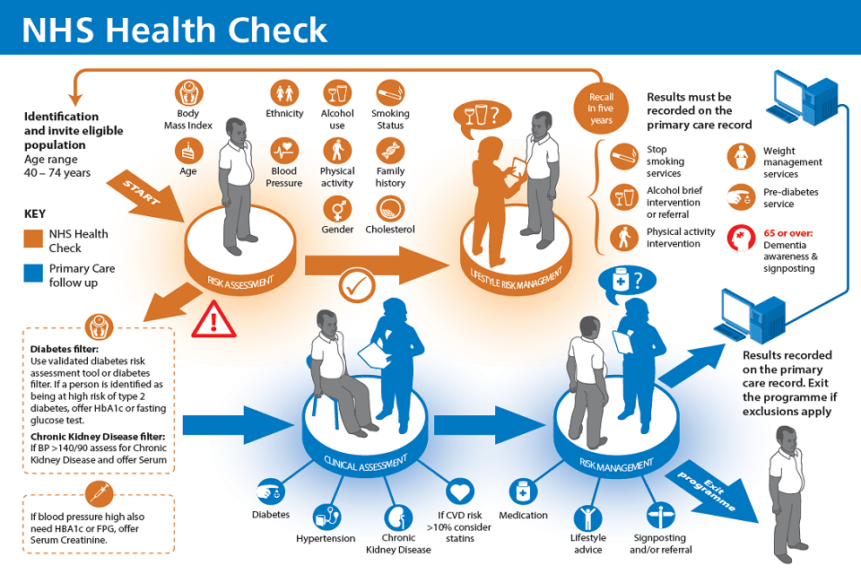 Using the world leading NHS Health Check programme to ...