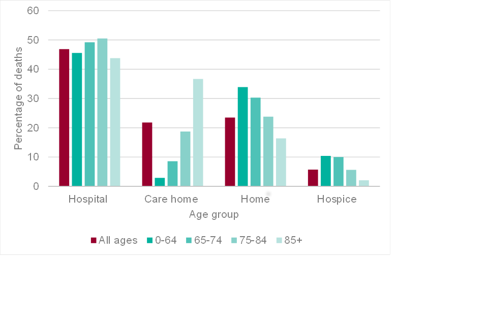 Statistical Commentary End Of Life Care Profiles February 2018 Update Gov Uk