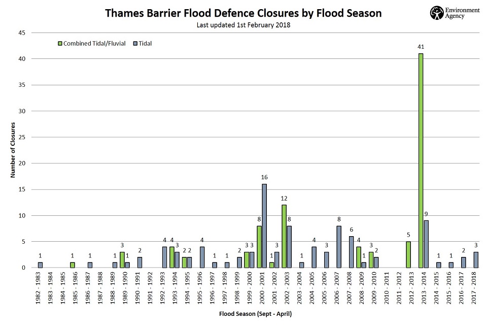 Thames Barrier closures since 1983