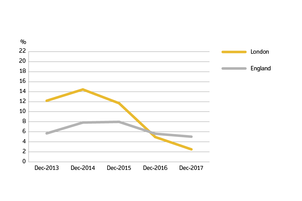 Annual price change for England and London over the past 5 years