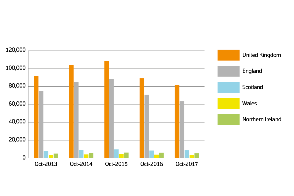 Sales volumes for 2013 to 2017 by country: October