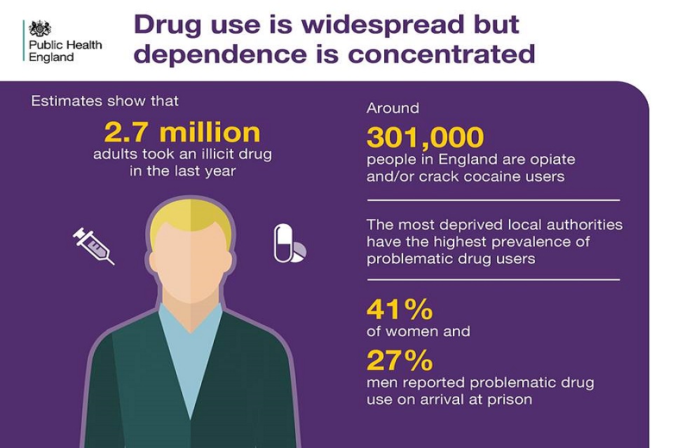Drug use is widespread but dependence is concentrated