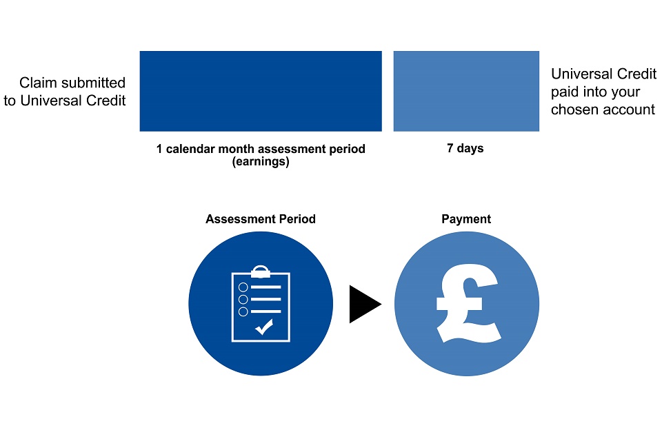 Universal Credit Different Earning Patterns And Your Payments Payment Cycles Gov Uk