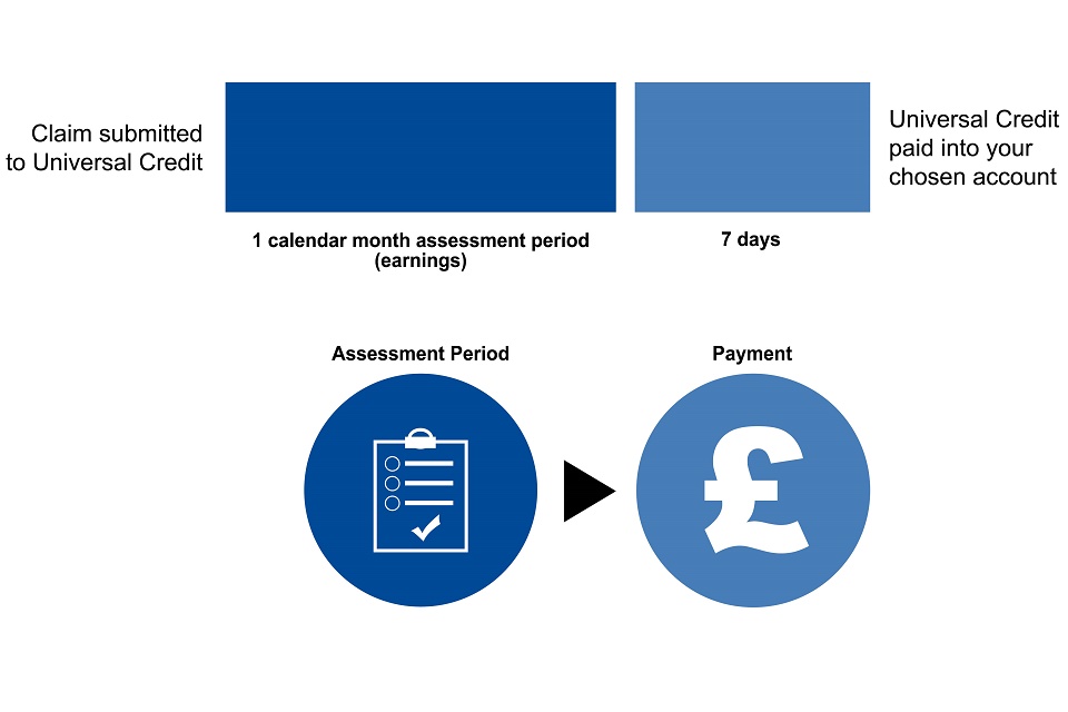 How Much Is Your First Universal Credit Payment Payment Poin