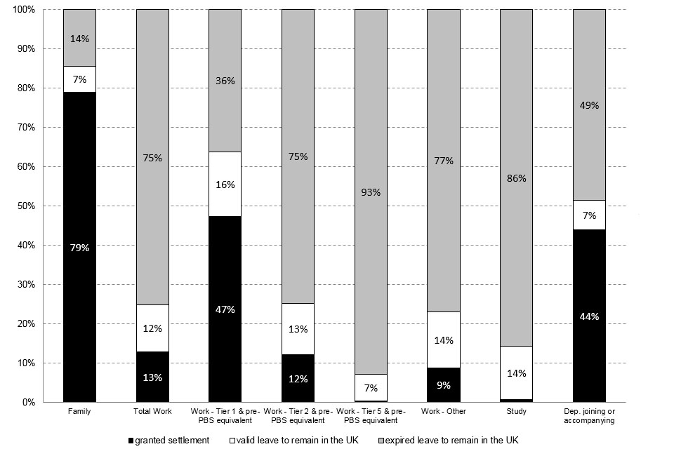 The chart shows the immigration status after 5 years of those issued a visa in 2011, by type of visa issued.