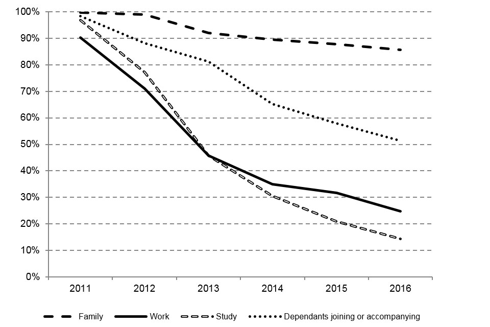 The chart shows the number of migrants in the 2011 cohort granted valid leave to remain or settlement at the end of each year, by visa type.