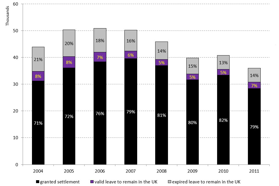 The chart shows the 2004 to 2011 cohorts issued a Family visa by immigration status 5 years later.