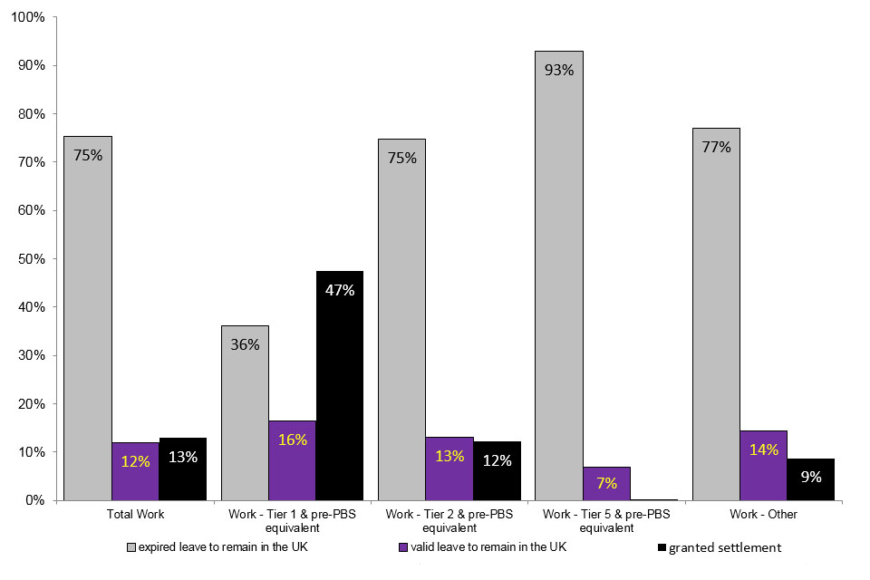 The chart shows the different work routes issued a visa for the 2011 cohort by immigration status 5 years later.
