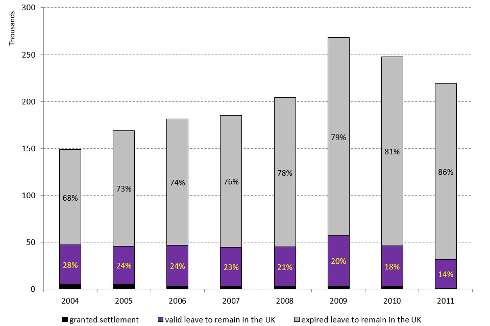 The chart shows the 2004 to 2011 cohorts issued a Study visa by immigration status 5 years later.