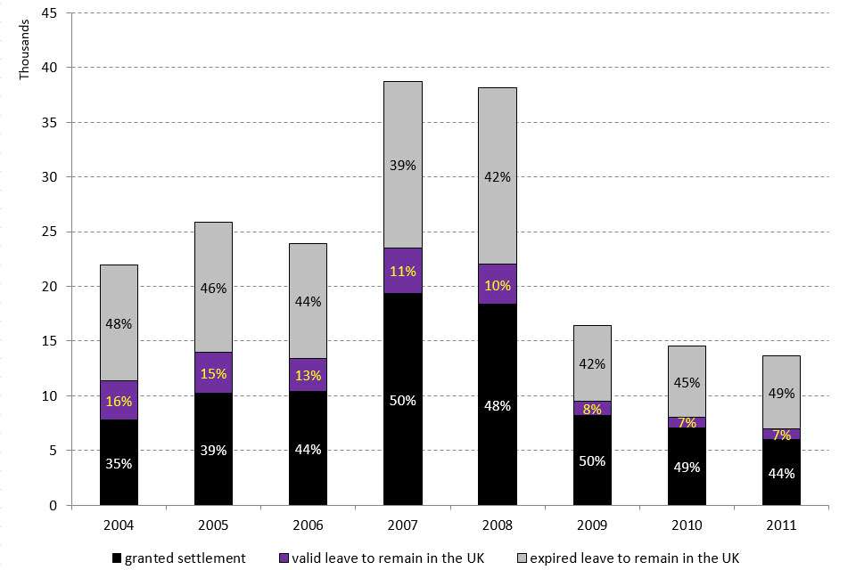 The chart shows the 2004 to 2011 cohorts issued a Dependant joining or accompanying visa by immigration status 5 years later.