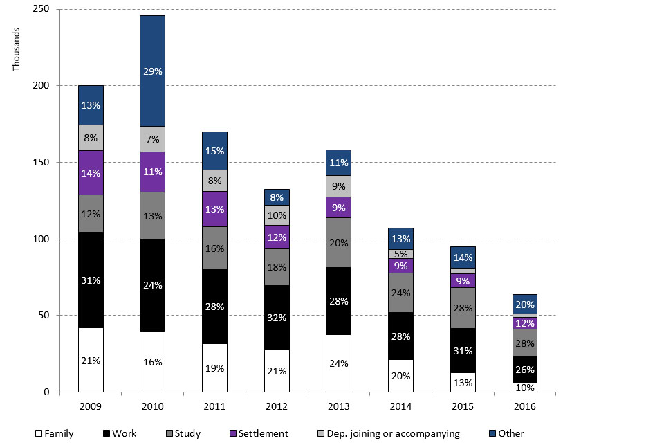 The chart shows the common immigration routes for those settling in 2009 to 2016.