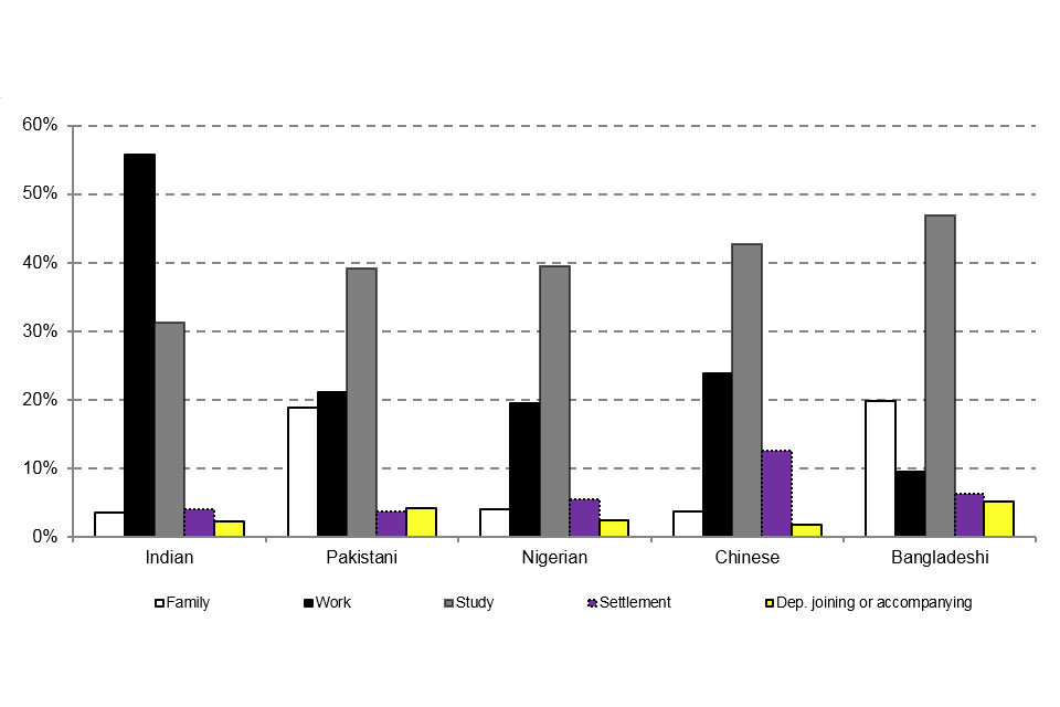 The chart shows the top 5 nationalities granted settlement in 2016 by initial route of entry to the UK.