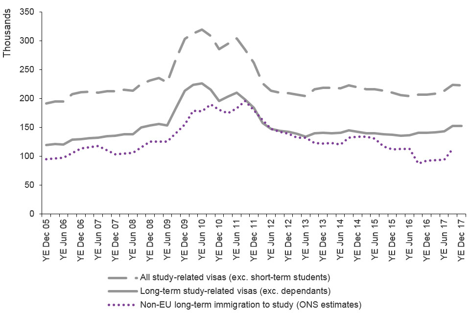 The chart shows the trends for Study of visas granted and IPS estimates of non-EU immigration. The data are sourced from Table vi 04 q and corresponding datasets. Estimates from the IPS are available from the Office for National Statistics.