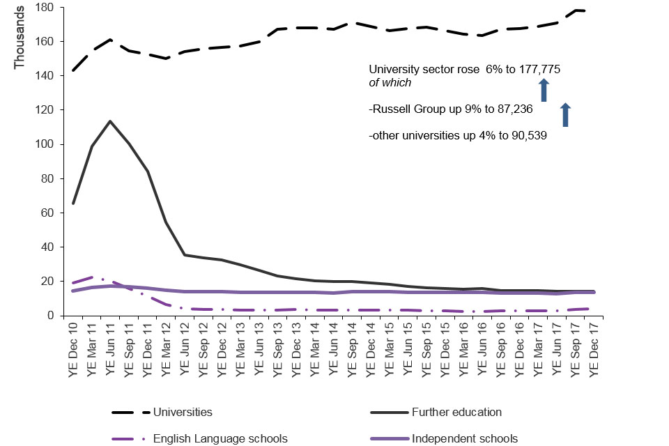 The chart shows the trends in confirmations of acceptance of studies used in applications for visas by the education sector since 2010 to the latest data available. The chart is based on data in Table cs 09 q.