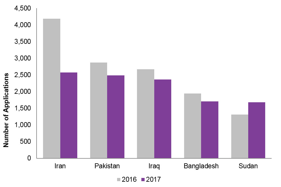 The chart shows the top 5 ranked nationalities for asylum applications made by main applicants in 2016 and 2017. The data are available in table as 01 q.
