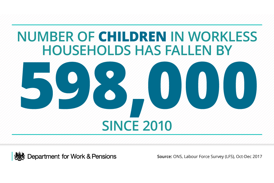 Number of children in workless households has fallen by 598,000