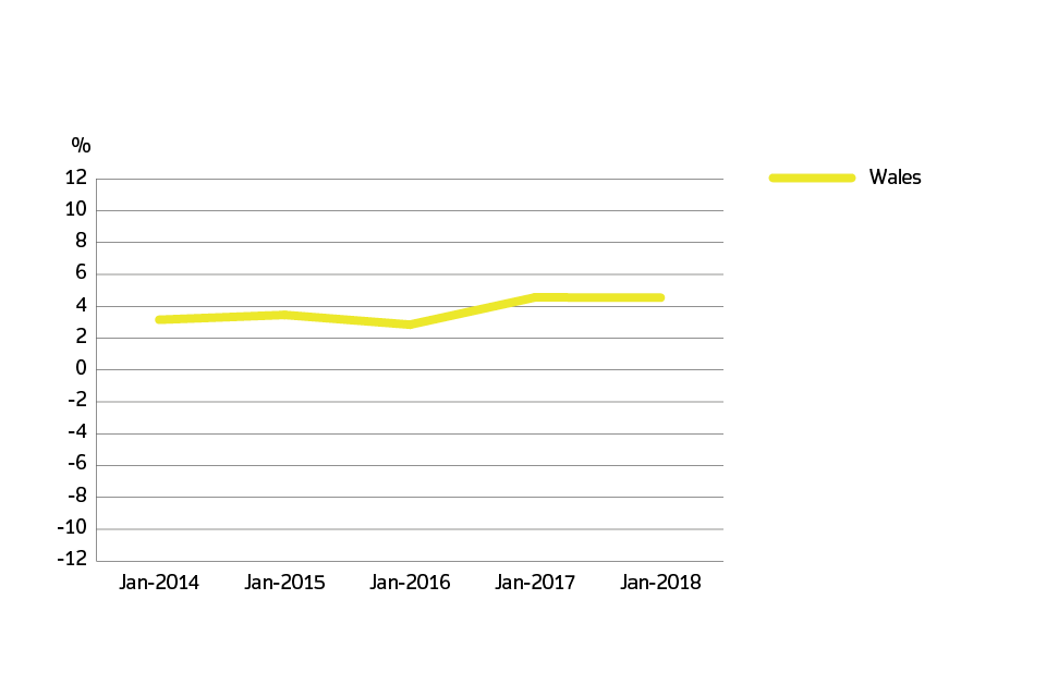 Annual price change for Wales over the past 5 years