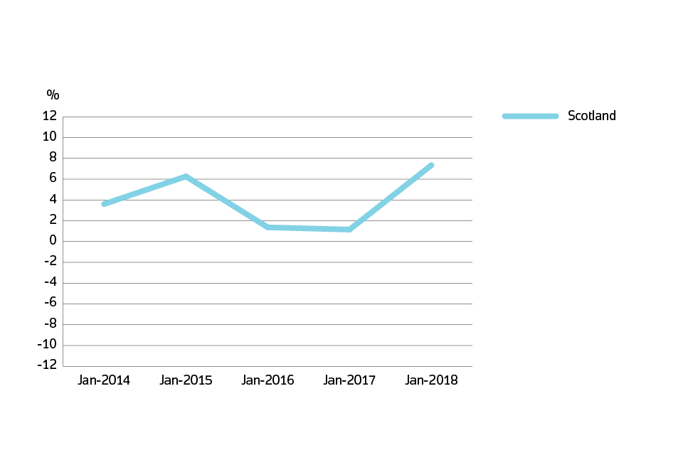 Annual price change for Scotland over the past 5 years