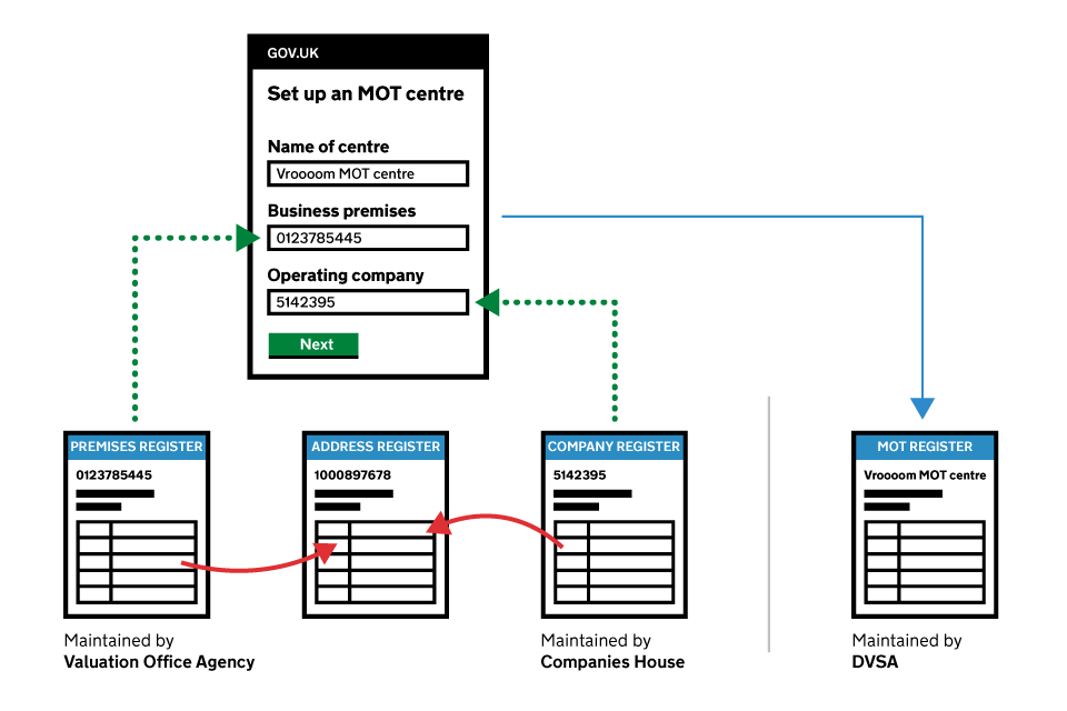 Diagram showing how GOV.UK Registers can be used to share data to build services