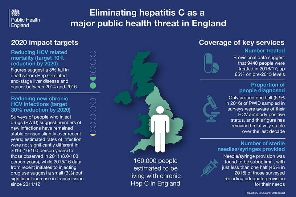 Hep c dating uk