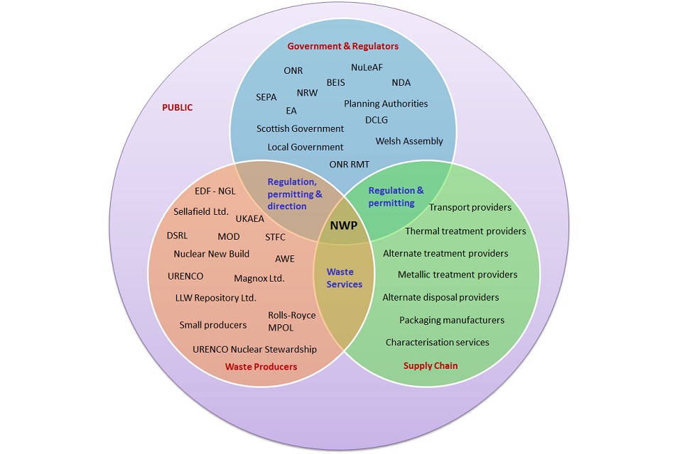 National Waste Programme Stakeholders