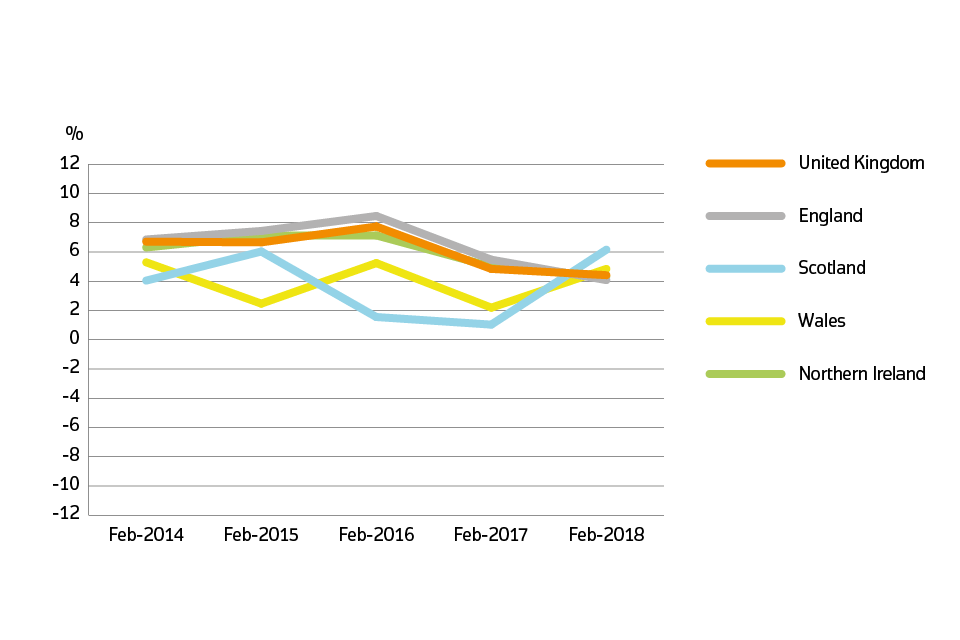 Annual price change for UK by country over the past 5 years