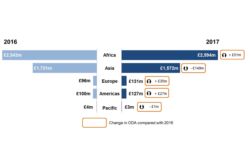 DFID's Region-specific bilateral ODA 2016-2017