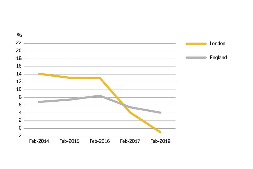 Annual price change for England and London over the past 5 years