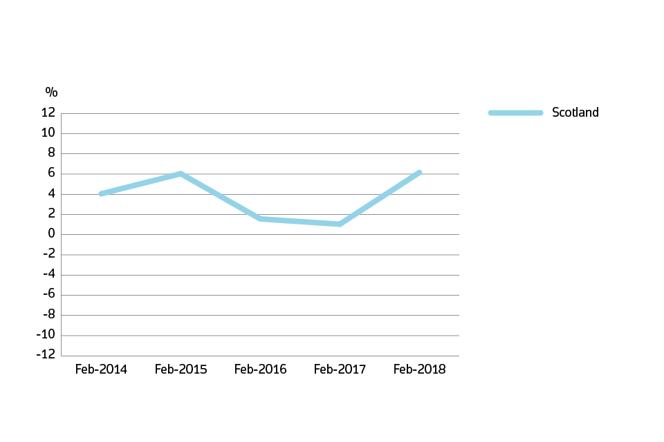 Annual price change for Scotland over the past 5 years