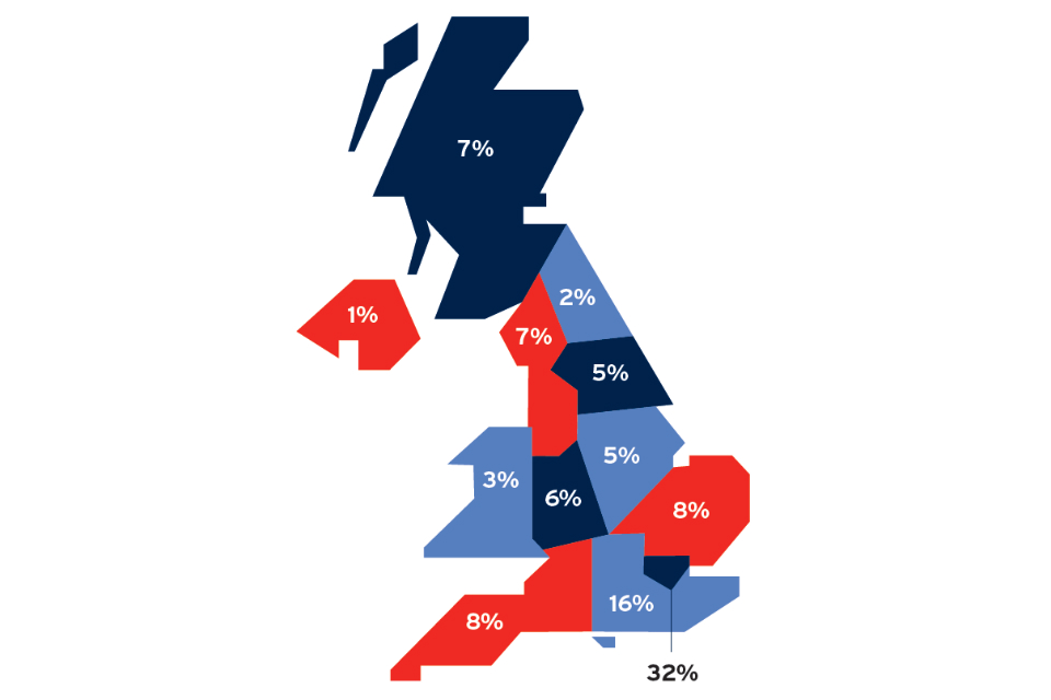 Map showing the % of UK creative industries jobs by region in 2016: London 32%; SE = 16%; EofE & SW = 8%; Scotland & NW = 7%; West Mids = 6%; Yorkshire & Humber & East Mids = 5%; Wales = 3%; NE = 2%; N. Ireland = 1%.