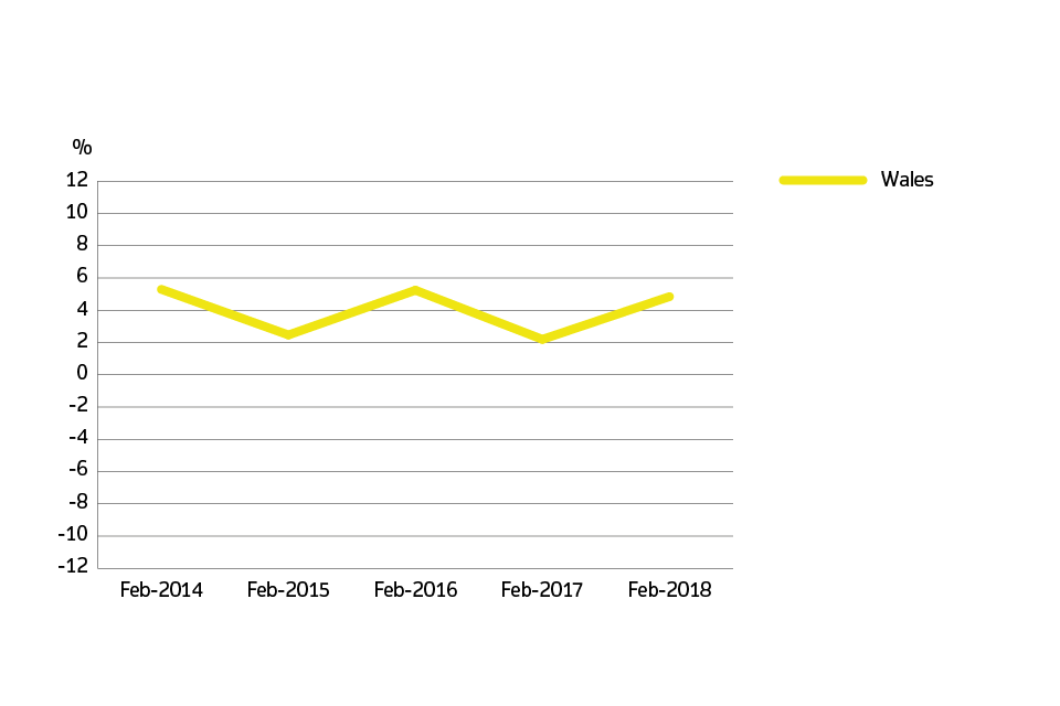 Annual price change for Wales over the past 5 years