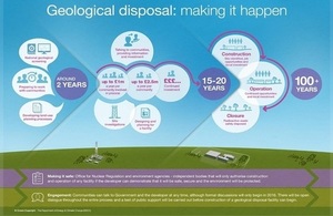 A timeline for implementing geological disposal showing 'preparing to work with communities' and 'developing land use planning processes' as actions