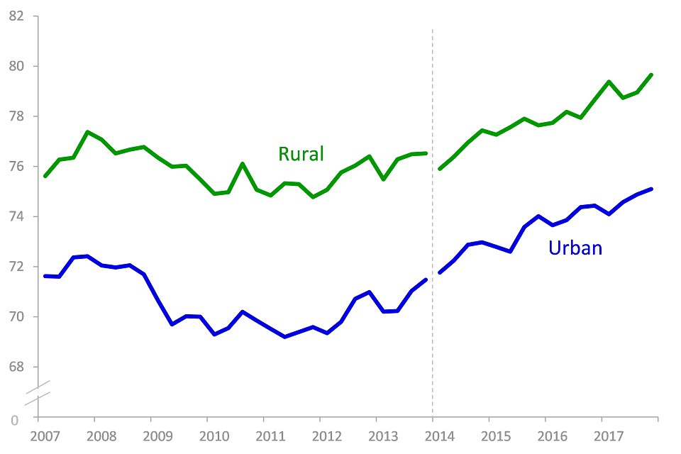 Percentage employed, Q1 2007 to Q4 2017