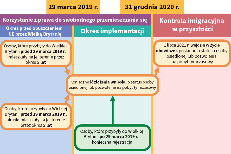 EU citizens' rights flowchart (Polish)